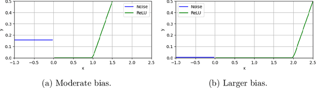 Figure 2 for Agnostic Learning of Arbitrary ReLU Activation under Gaussian Marginals
