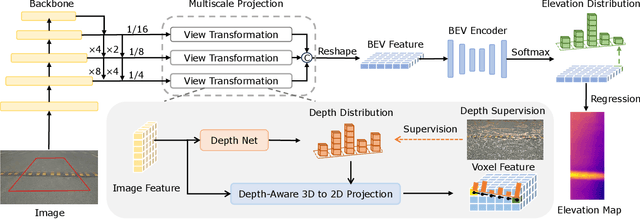 Figure 3 for FastRSR: Efficient and Accurate Road Surface Reconstruction from Bird's Eye View