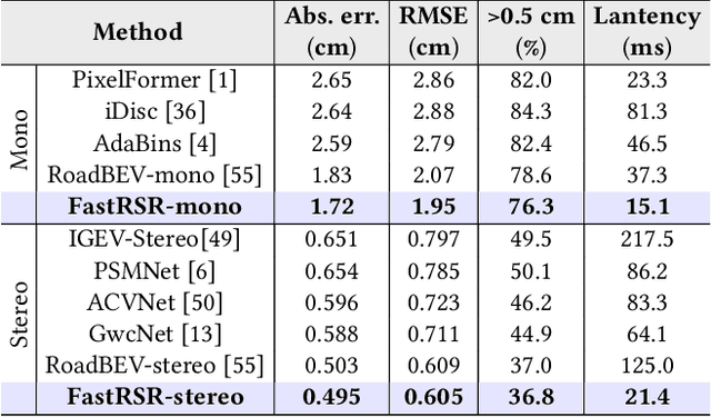 Figure 2 for FastRSR: Efficient and Accurate Road Surface Reconstruction from Bird's Eye View