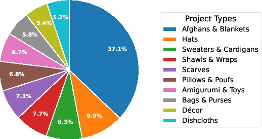 Figure 1 for CrochetBench: Can Vision-Language Models Move from Describing to Doing in Crochet Domain?