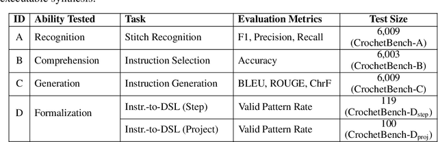 Figure 4 for CrochetBench: Can Vision-Language Models Move from Describing to Doing in Crochet Domain?