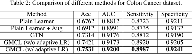 Figure 4 for End to End Generative Meta Curriculum Learning For Medical Data Augmentation