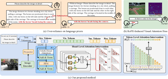 Figure 3 for Not All Tokens and Heads Are Equally Important: Dual-Level Attention Intervention for Hallucination Mitigation