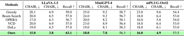 Figure 2 for Not All Tokens and Heads Are Equally Important: Dual-Level Attention Intervention for Hallucination Mitigation