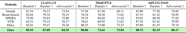 Figure 4 for Not All Tokens and Heads Are Equally Important: Dual-Level Attention Intervention for Hallucination Mitigation