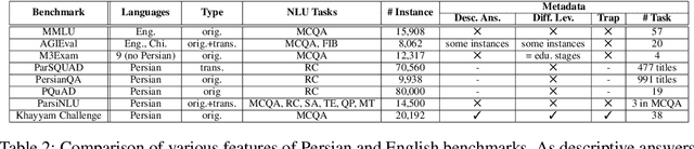 Figure 3 for Khayyam Challenge : Is Your LLM Truly Wise to The Persian Language?