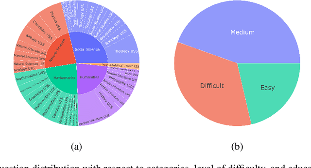 Figure 2 for Khayyam Challenge : Is Your LLM Truly Wise to The Persian Language?