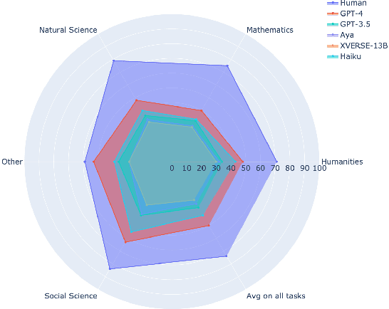 Figure 4 for Khayyam Challenge : Is Your LLM Truly Wise to The Persian Language?
