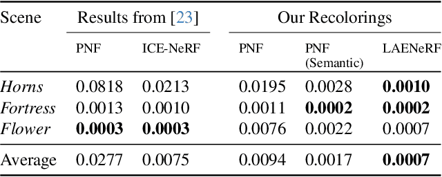 Figure 2 for LAENeRF: Local Appearance Editing for Neural Radiance Fields