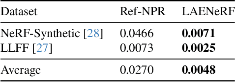 Figure 4 for LAENeRF: Local Appearance Editing for Neural Radiance Fields