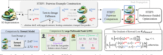 Figure 1 for DreamDPO: Aligning Text-to-3D Generation with Human Preferences via Direct Preference Optimization