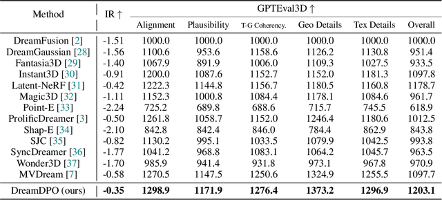 Figure 2 for DreamDPO: Aligning Text-to-3D Generation with Human Preferences via Direct Preference Optimization
