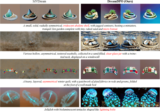 Figure 4 for DreamDPO: Aligning Text-to-3D Generation with Human Preferences via Direct Preference Optimization
