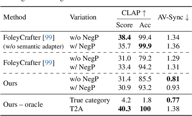 Figure 3 for Video-Guided Foley Sound Generation with Multimodal Controls