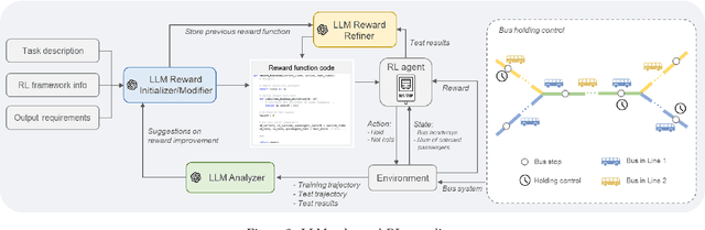 Figure 3 for Large Language Model-Enhanced Reinforcement Learning for Generic Bus Holding Control Strategies
