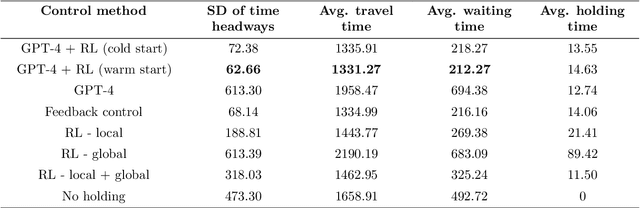 Figure 2 for Large Language Model-Enhanced Reinforcement Learning for Generic Bus Holding Control Strategies