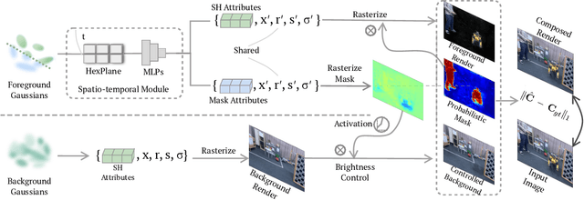 Figure 2 for DeGauss: Dynamic-Static Decomposition with Gaussian Splatting for Distractor-free 3D Reconstruction