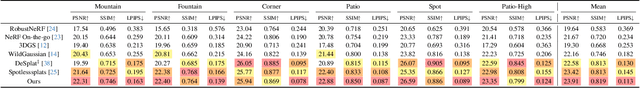 Figure 1 for DeGauss: Dynamic-Static Decomposition with Gaussian Splatting for Distractor-free 3D Reconstruction