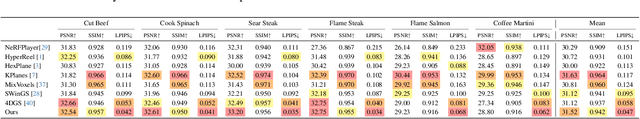 Figure 3 for DeGauss: Dynamic-Static Decomposition with Gaussian Splatting for Distractor-free 3D Reconstruction