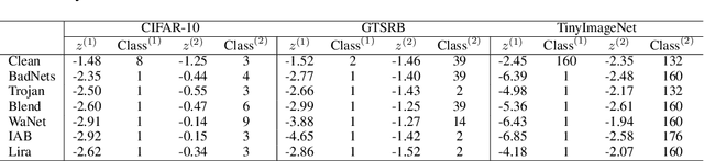 Figure 2 for Robust Backdoor Removal by Reconstructing Trigger-Activated Changes in Latent Representation