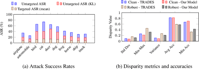 Figure 1 for TRIX- Trading Adversarial Fairness via Mixed Adversarial Training