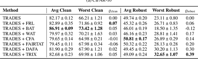 Figure 2 for TRIX- Trading Adversarial Fairness via Mixed Adversarial Training