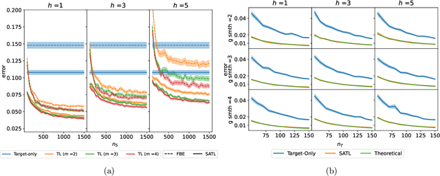 Figure 4 for Smoothness Adaptive Hypothesis Transfer Learning