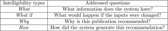 Figure 1 for Interactive Explanation with Varying Level of Details in an Explainable Scientific Literature Recommender System