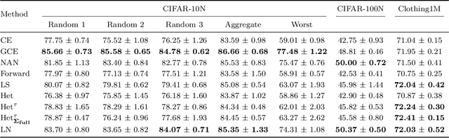 Figure 4 for Logistic-Normal Likelihoods for Heteroscedastic Label Noise in Classification