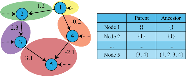 Figure 1 for Asymmetric Graph Error Control with Low Complexity in Causal Bandits