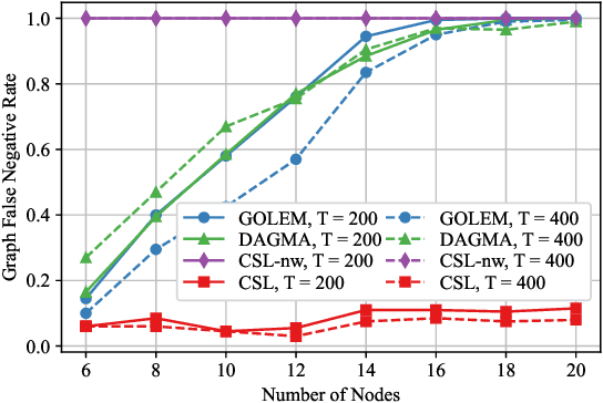 Figure 2 for Asymmetric Graph Error Control with Low Complexity in Causal Bandits