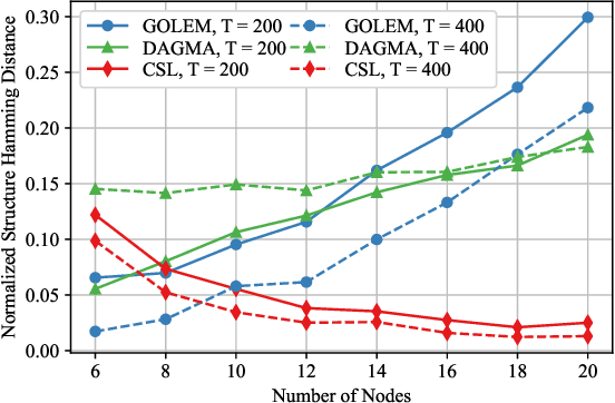 Figure 3 for Asymmetric Graph Error Control with Low Complexity in Causal Bandits