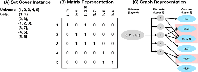 Figure 1 for Graph-SCP: Accelerating Set Cover Problems with Graph Neural Networks
