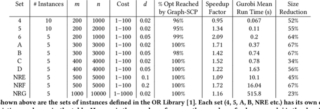 Figure 4 for Graph-SCP: Accelerating Set Cover Problems with Graph Neural Networks