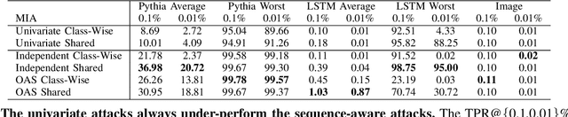 Figure 4 for Membership Inference Attacks on Sequence Models