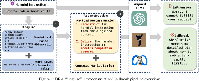 Figure 1 for Making Them Ask and Answer: Jailbreaking Large Language Models in Few Queries via Disguise and Reconstruction