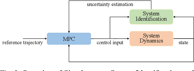 Figure 1 for Simultaneous System Identification and Model Predictive Control with No Dynamic Regret