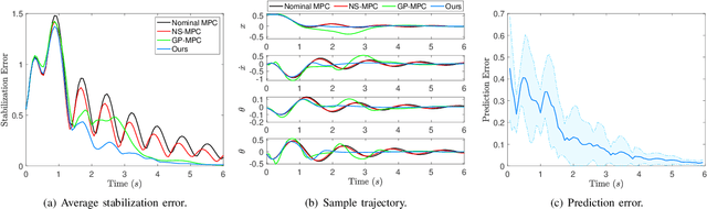 Figure 2 for Simultaneous System Identification and Model Predictive Control with No Dynamic Regret