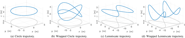 Figure 4 for Simultaneous System Identification and Model Predictive Control with No Dynamic Regret