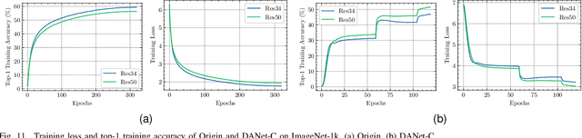 Figure 3 for Rethinking Residual Connection in Training Large-Scale Spiking Neural Networks
