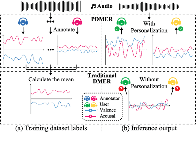 Figure 1 for Personalized Dynamic Music Emotion Recognition with Dual-Scale Attention-Based Meta-Learning