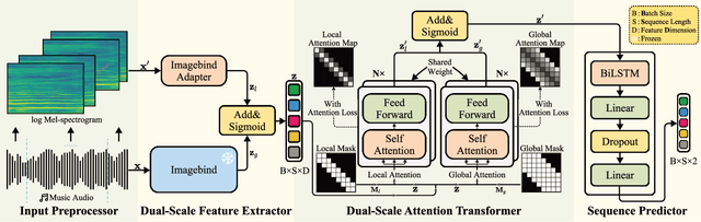 Figure 3 for Personalized Dynamic Music Emotion Recognition with Dual-Scale Attention-Based Meta-Learning