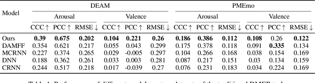 Figure 2 for Personalized Dynamic Music Emotion Recognition with Dual-Scale Attention-Based Meta-Learning