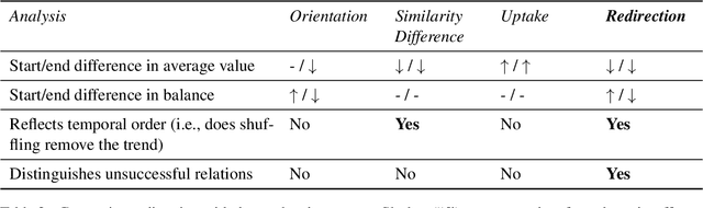 Figure 4 for Taking a turn for the better: Conversation redirection throughout the course of mental-health therapy