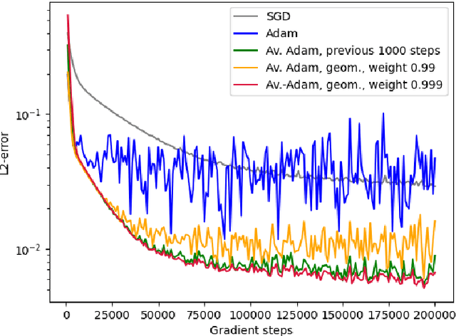 Figure 1 for Averaged Adam accelerates stochastic optimization in the training of deep neural network approximations for partial differential equation and optimal control problems