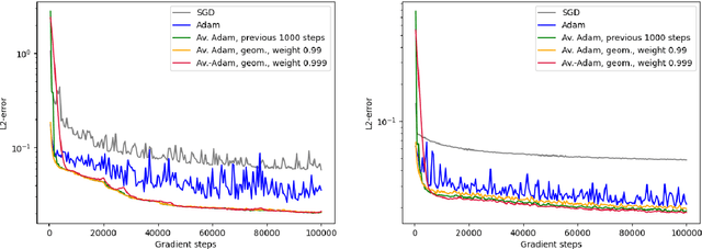 Figure 2 for Averaged Adam accelerates stochastic optimization in the training of deep neural network approximations for partial differential equation and optimal control problems