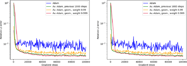 Figure 3 for Averaged Adam accelerates stochastic optimization in the training of deep neural network approximations for partial differential equation and optimal control problems