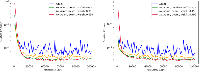 Figure 4 for Averaged Adam accelerates stochastic optimization in the training of deep neural network approximations for partial differential equation and optimal control problems