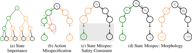 Figure 1 for Efficient Imitation Under Misspecification