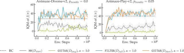 Figure 3 for Efficient Imitation Under Misspecification